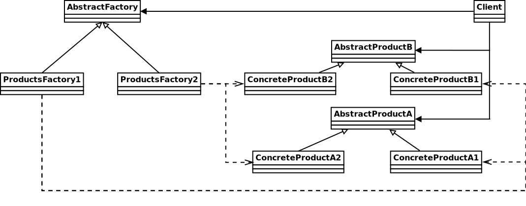 Creational Patterns: Abstract Factory - Akaritech